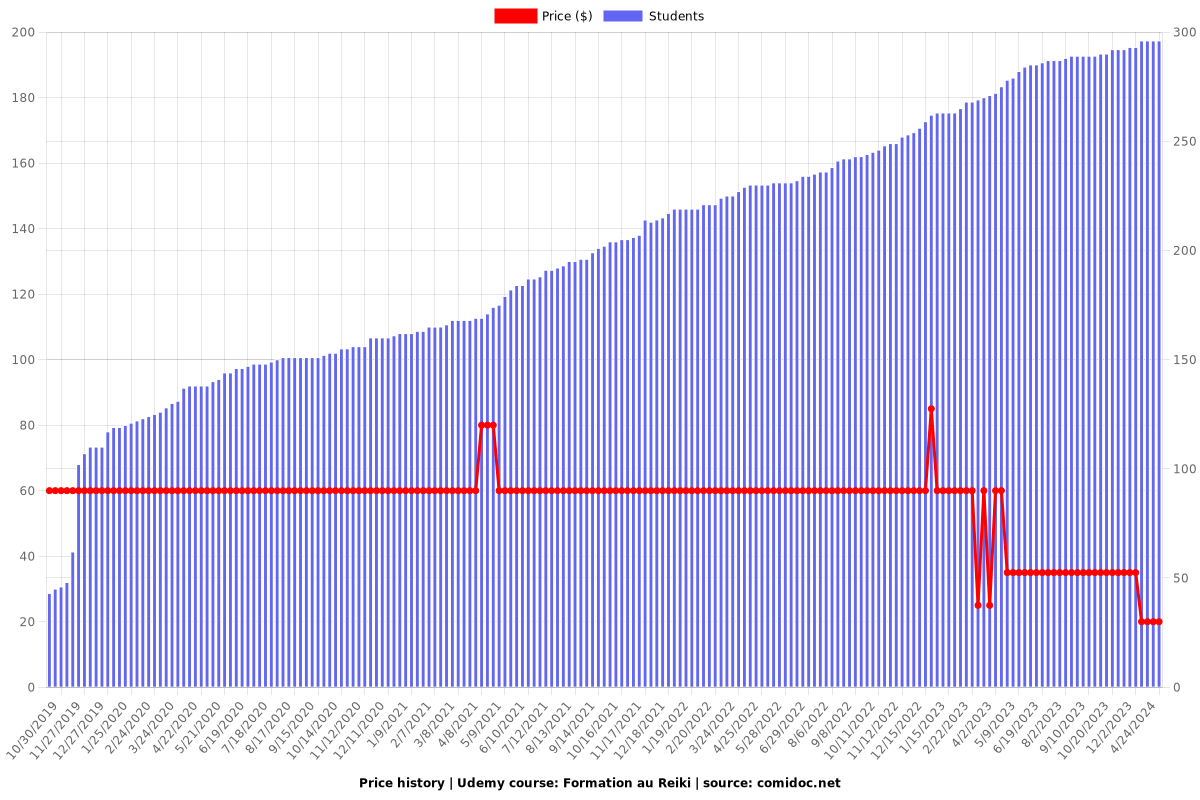 Formation au Reiki - Price chart