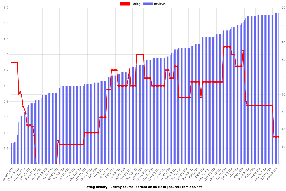 Formation au Reiki - Ratings chart
