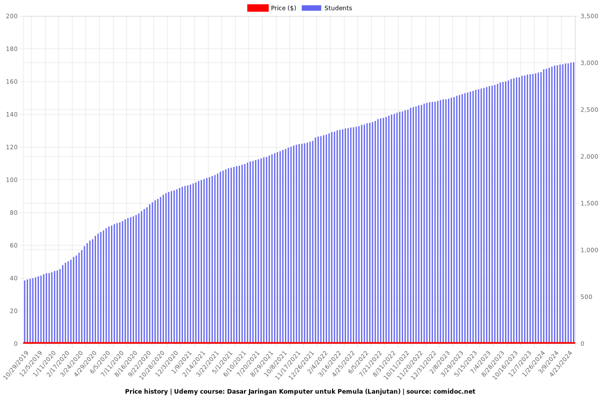Dasar Jaringan Komputer untuk Pemula (Lanjutan) - Price chart