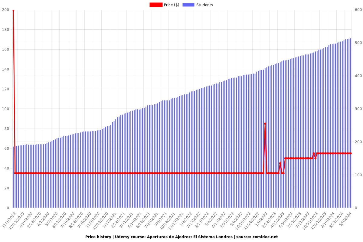 Aperturas de Ajedrez: El Sistema Londres - Price chart