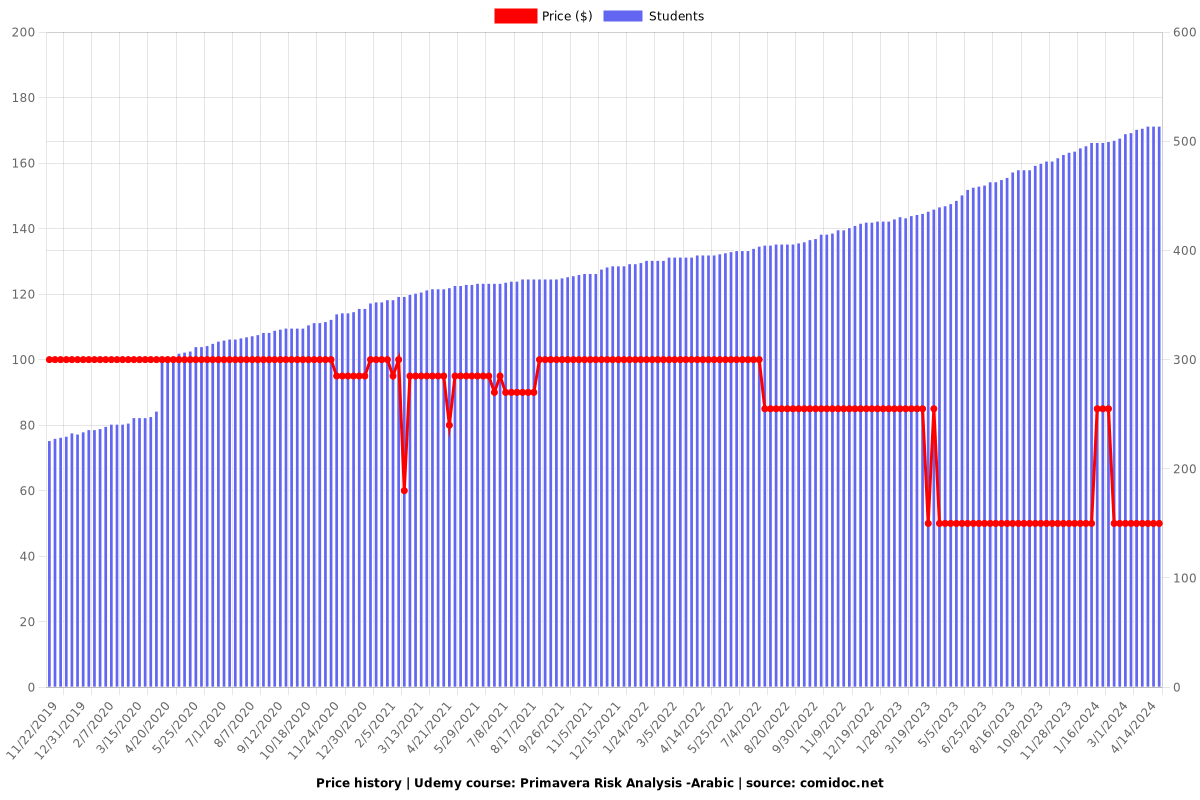 Primavera Risk Analysis -Arabic - Price chart