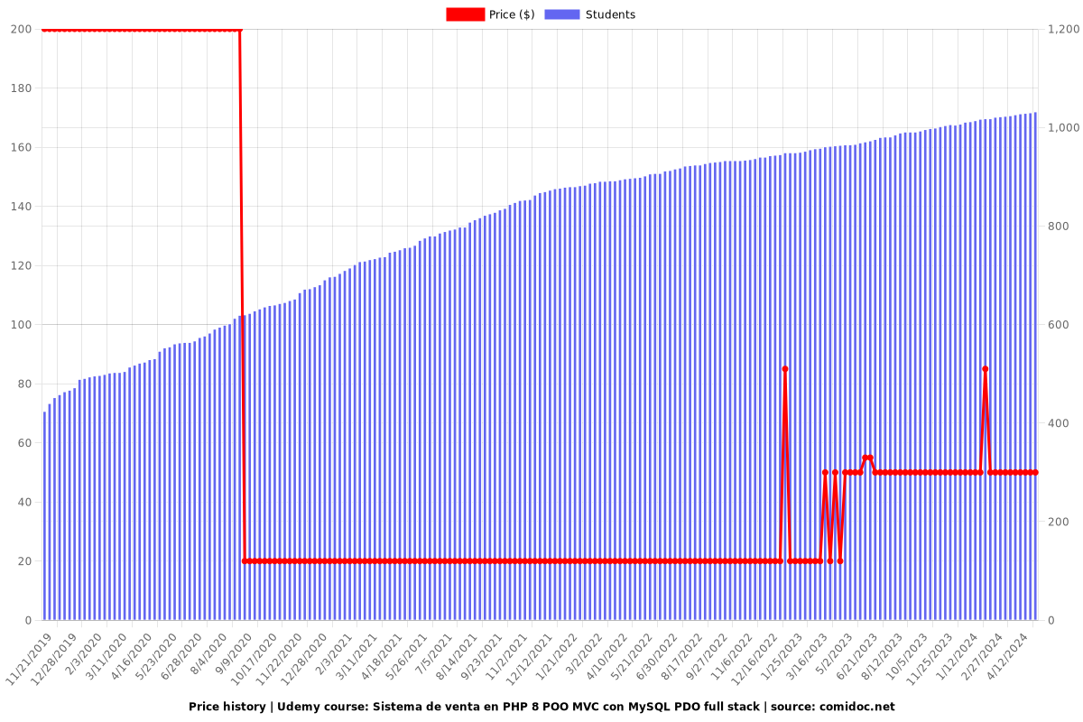Sistema de venta en PHP 8 POO MVC con MySQL PDO full stack - Price chart