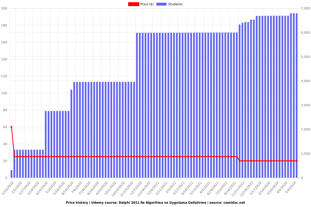 Delphi 2011 İle Algoritma ve Uygulama Geliştirme - Price chart