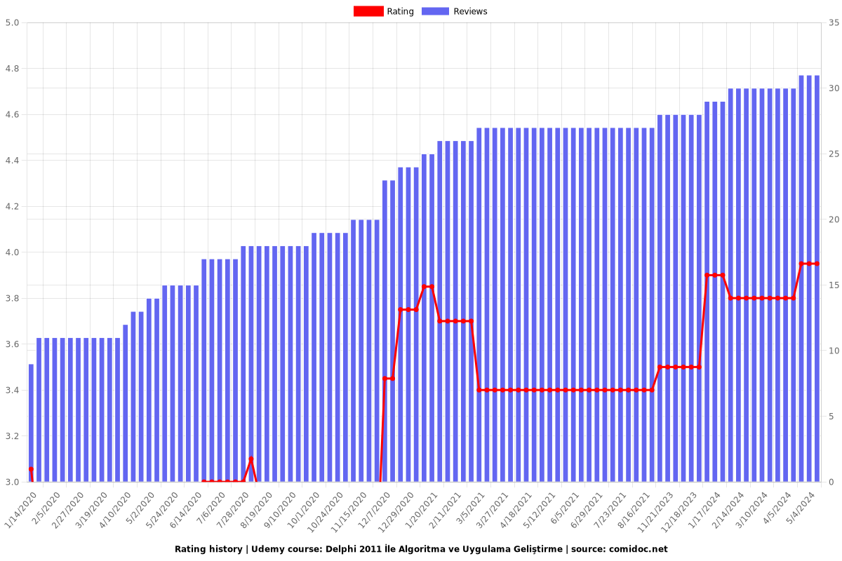 Delphi 2011 İle Algoritma ve Uygulama Geliştirme - Ratings chart