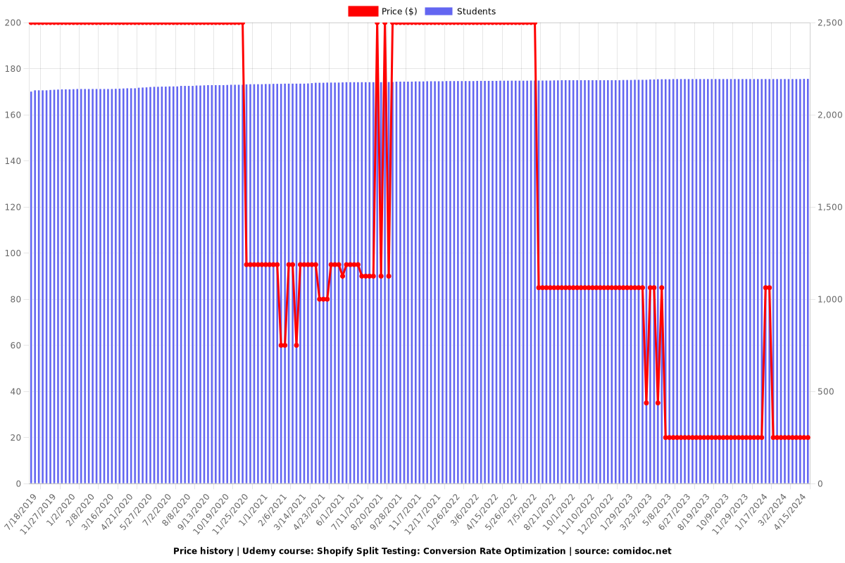 Shopify Split Testing: Conversion Rate Optimization - Price chart