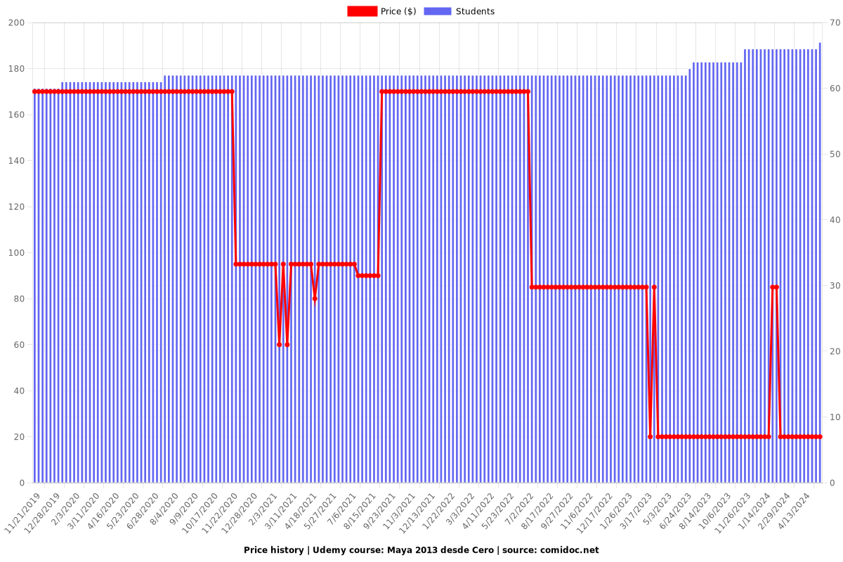 Maya 2013 desde Cero - Price chart