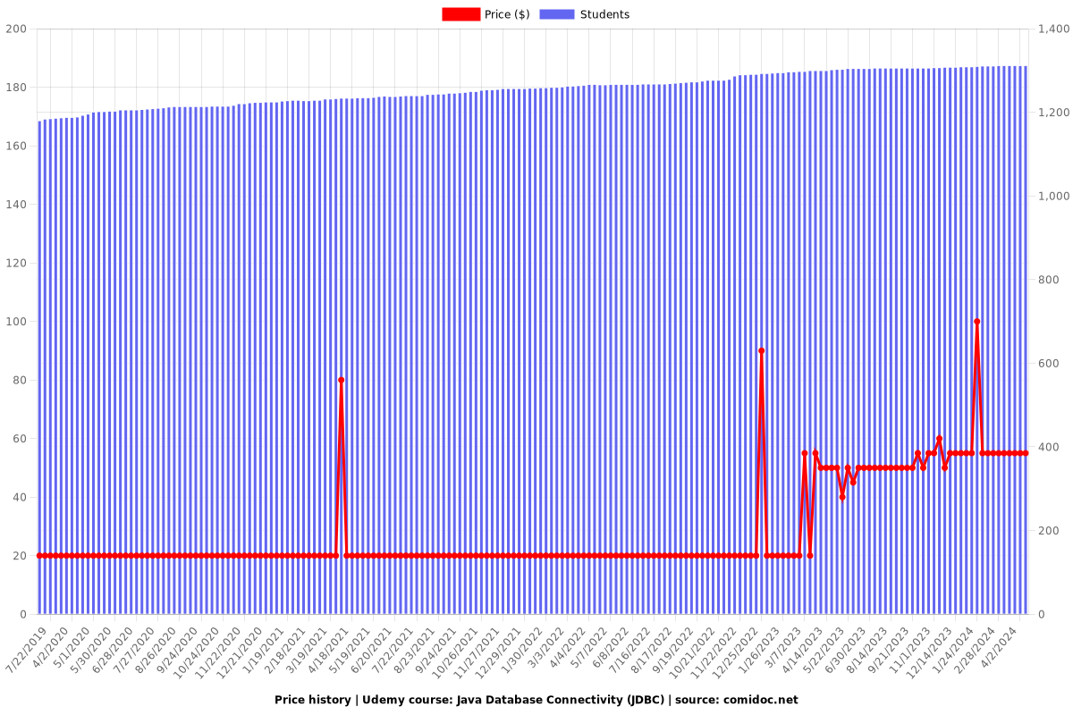 Java Database Connectivity (JDBC) - Price chart