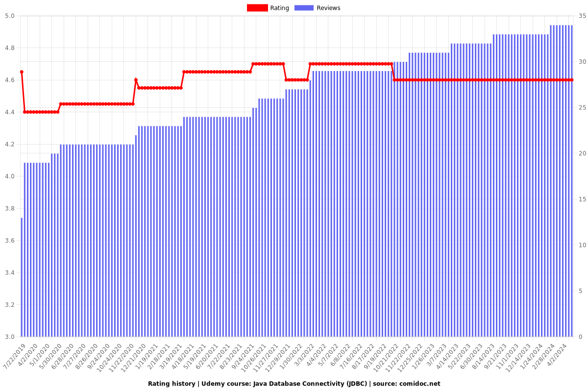 Java Database Connectivity (JDBC) - Ratings chart