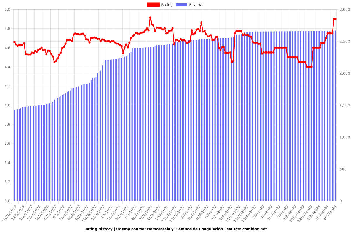 Hemostasia y Tiempos de Coagulación - Ratings chart