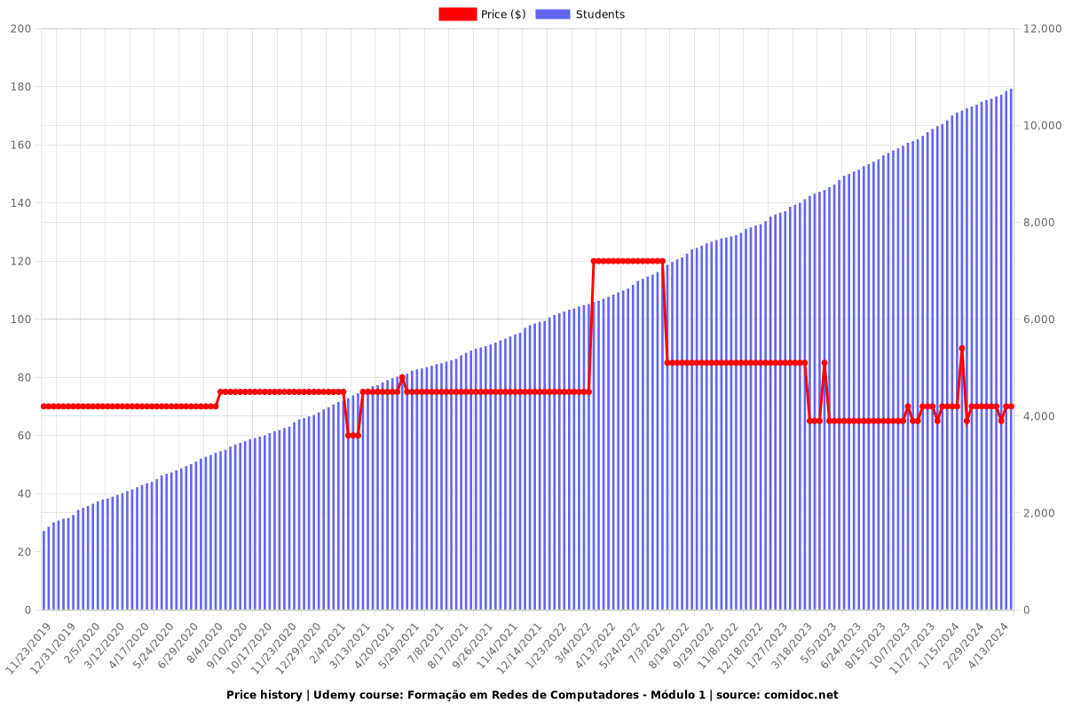 Formação em Redes de Computadores - Módulo 1 - Price chart