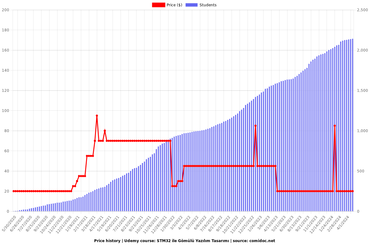 STM32 ile Gömülü Yazılım Tasarımı - Price chart