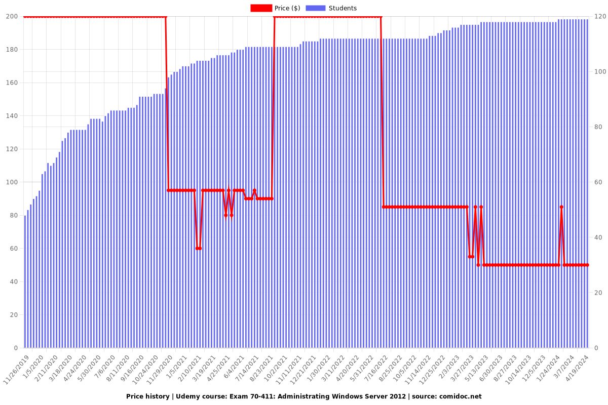 Exam 70-411: Administrating Windows Server 2012 - Price chart