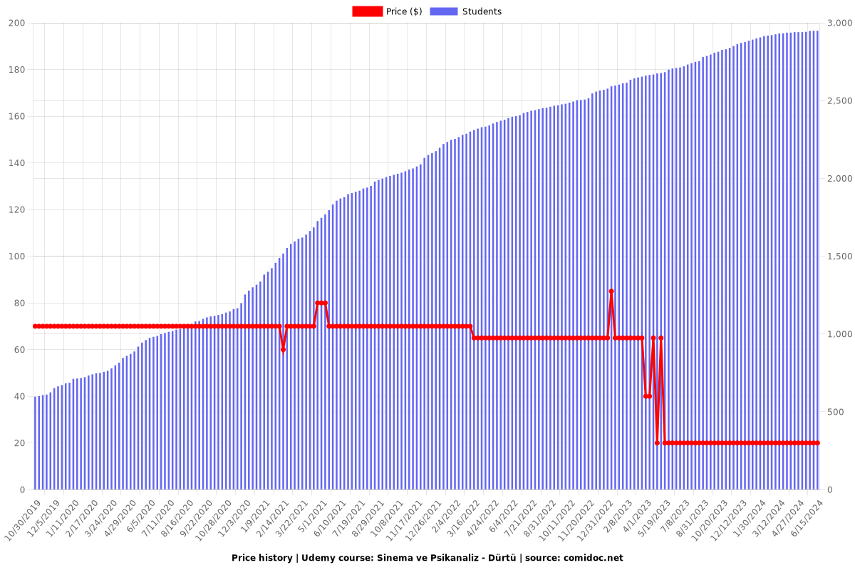 Sinema ve Psikanaliz - Dürtü - Price chart