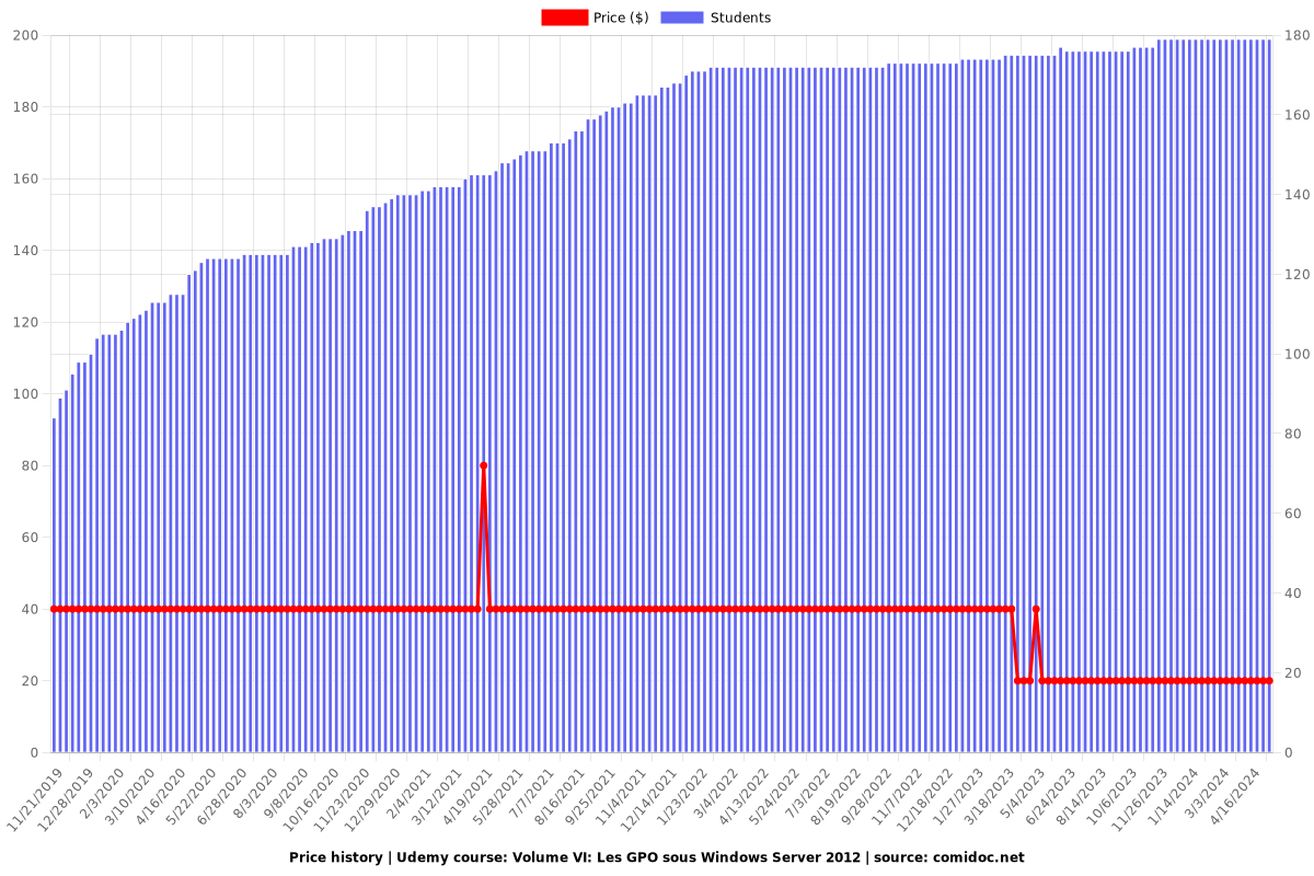 Volume VI: Les GPO sous Windows Server 2012 - Price chart