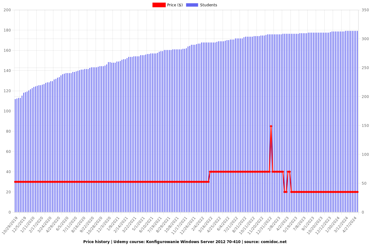 Konfigurowanie Windows Server 2012 70-410 - Price chart