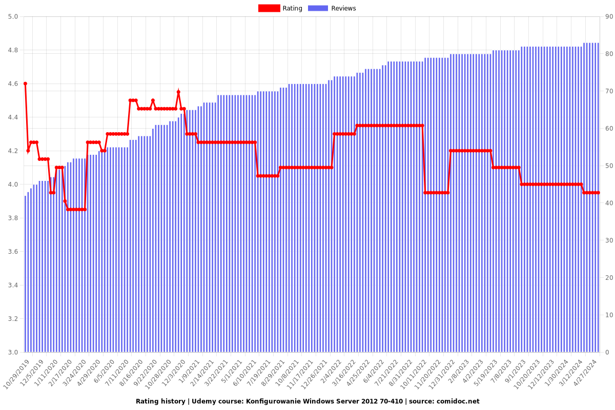 Konfigurowanie Windows Server 2012 70-410 - Ratings chart
