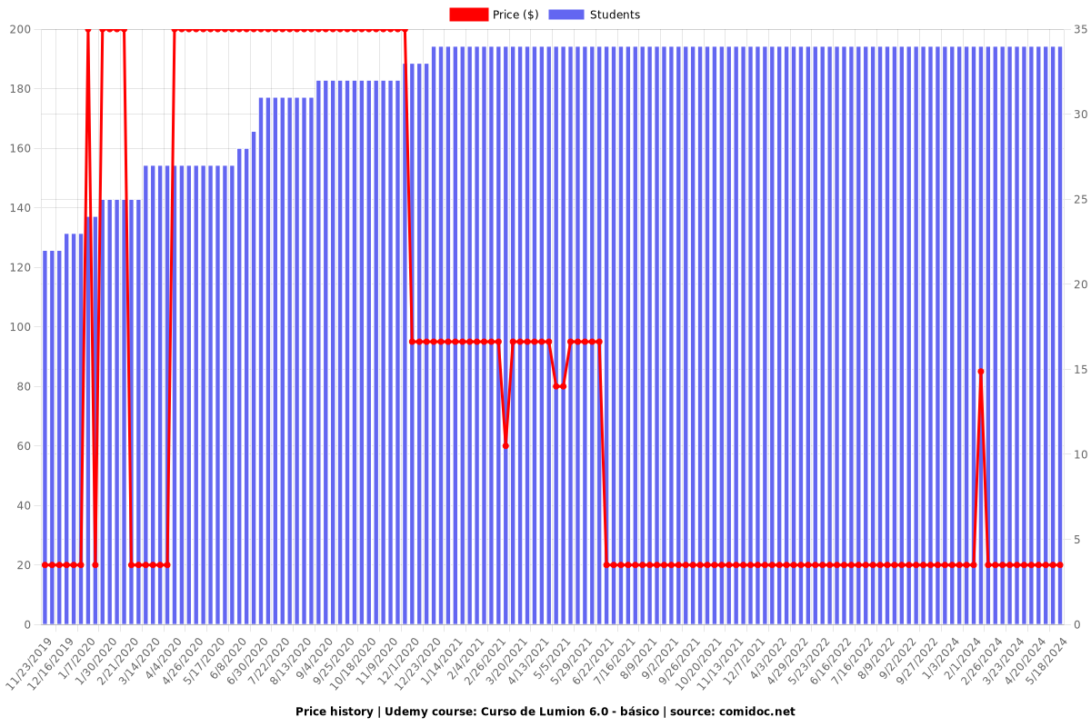 Curso de Lumion 6.0 - básico - Price chart