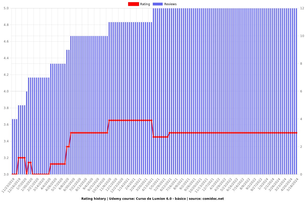 Curso de Lumion 6.0 - básico - Ratings chart