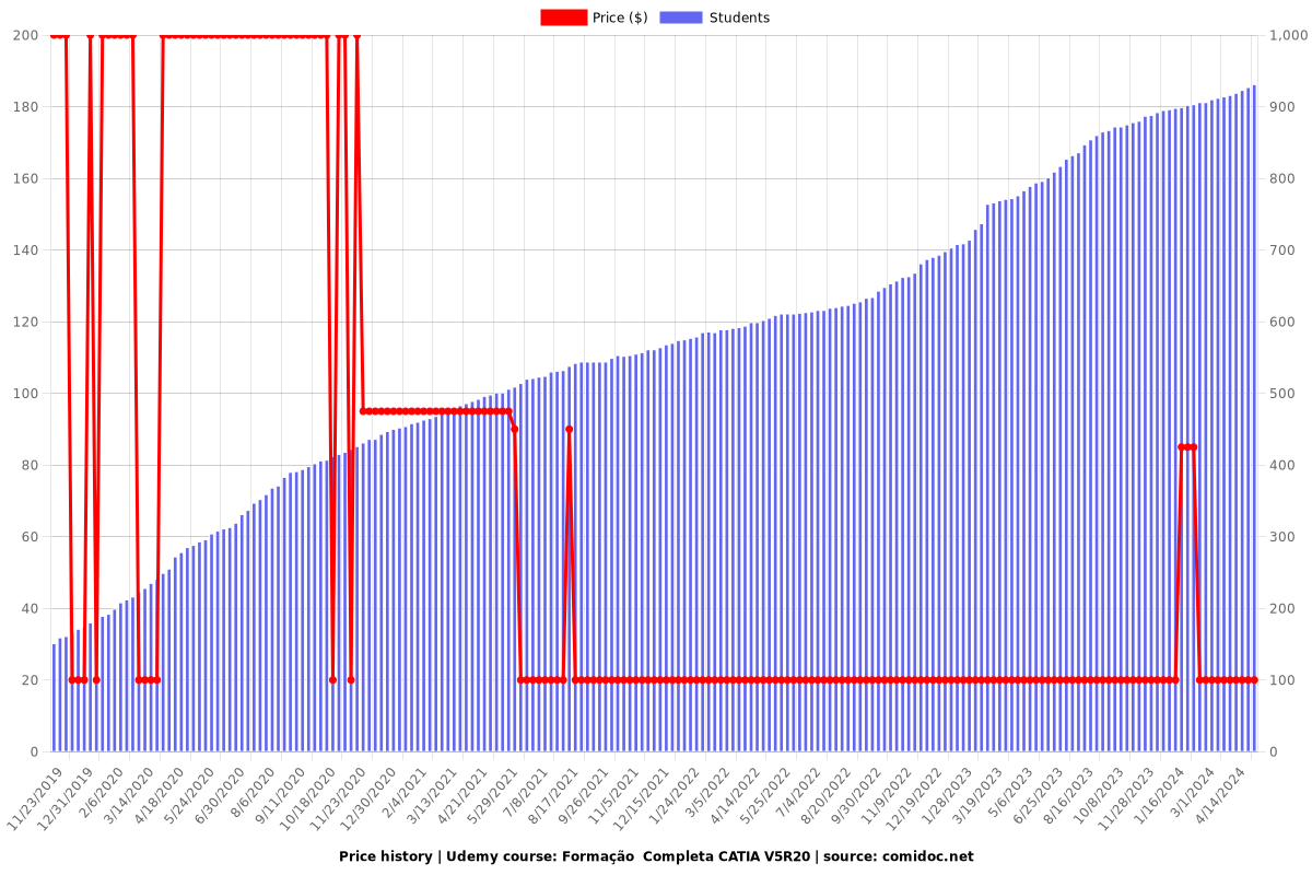 Formação  Completa CATIA V5R20 - Price chart