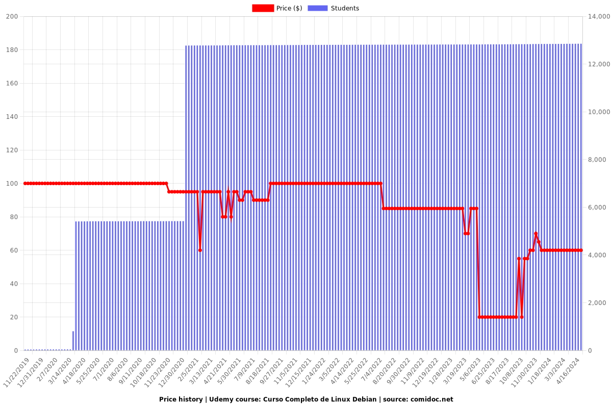 Curso Completo de Linux Debian - Price chart