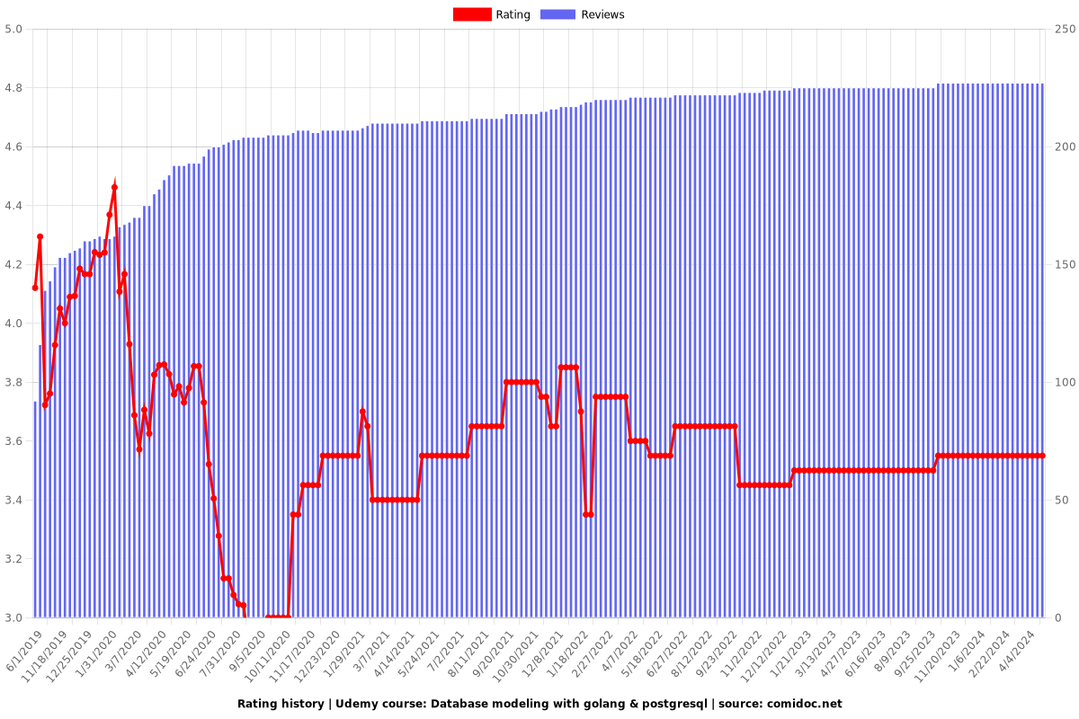 Database modeling with golang & postgresql - Ratings chart