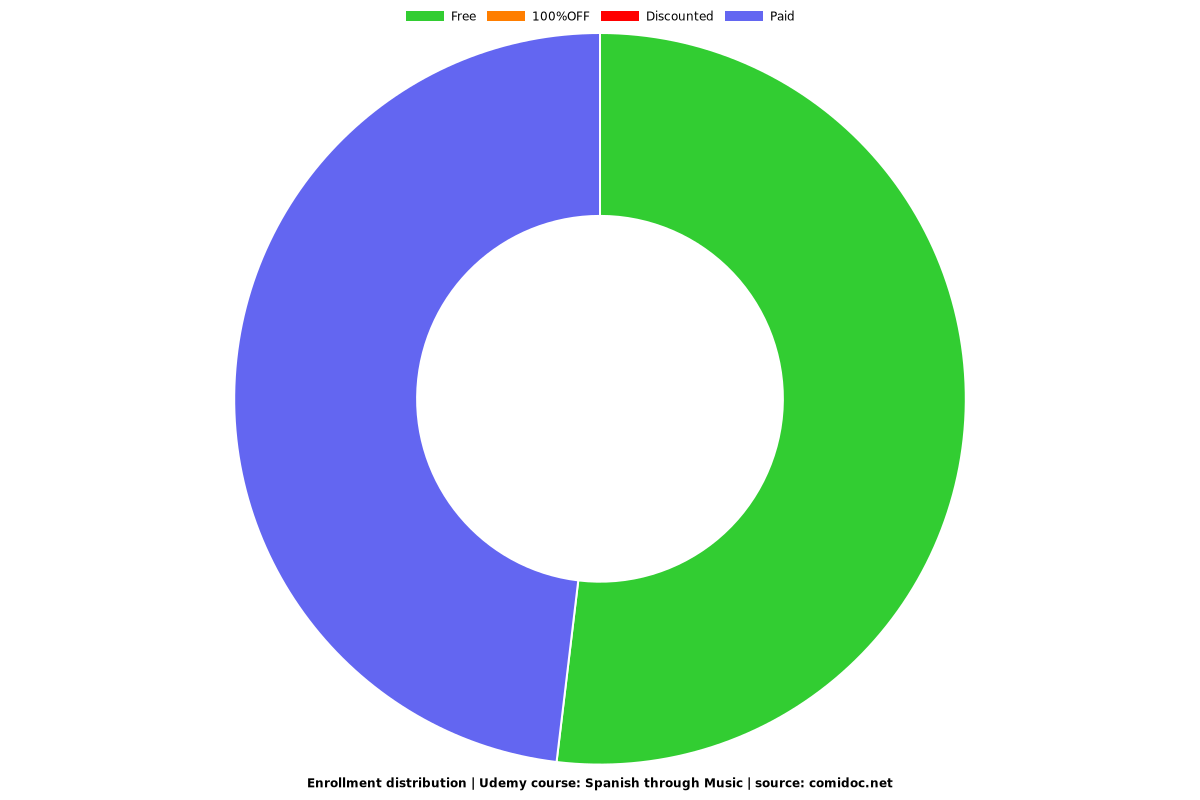Spanish through Music - Distribution chart