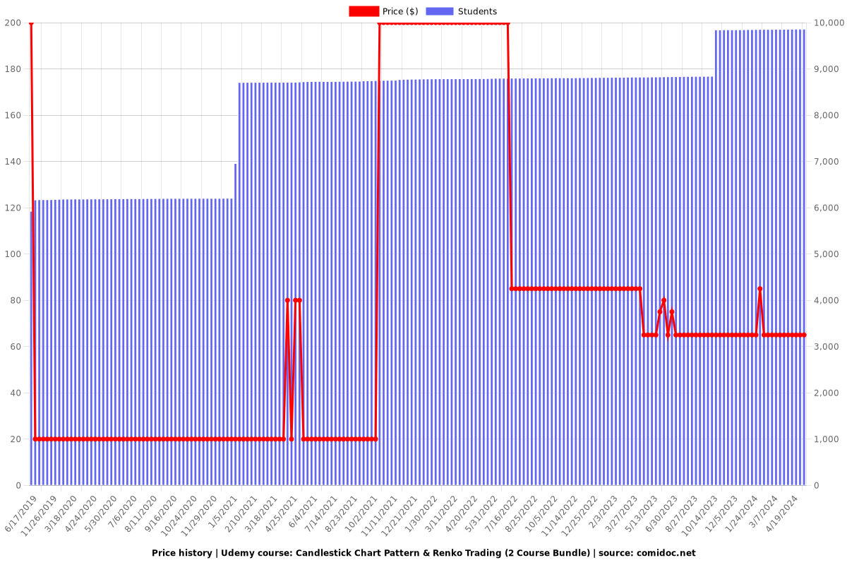 Candlestick Chart Pattern & Renko Trading (2 Course Bundle) - Price chart