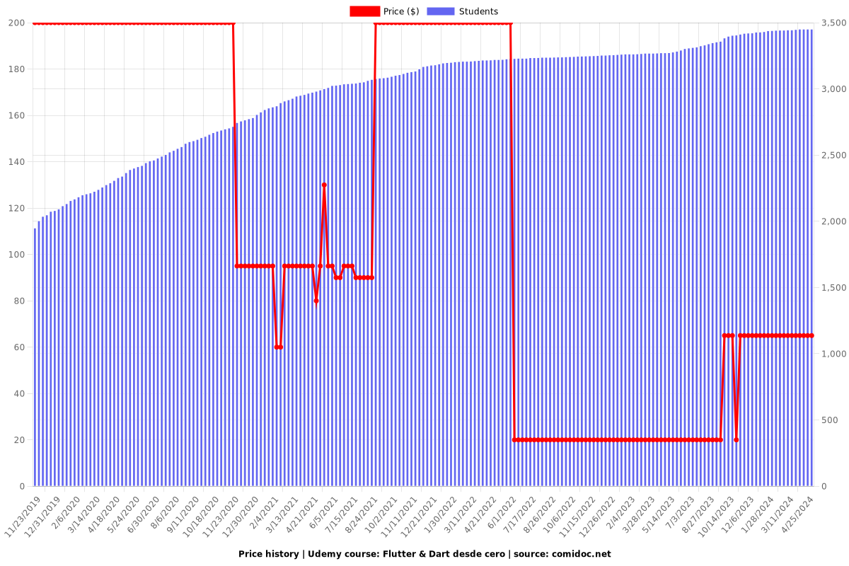Flutter & Dart desde cero - Price chart