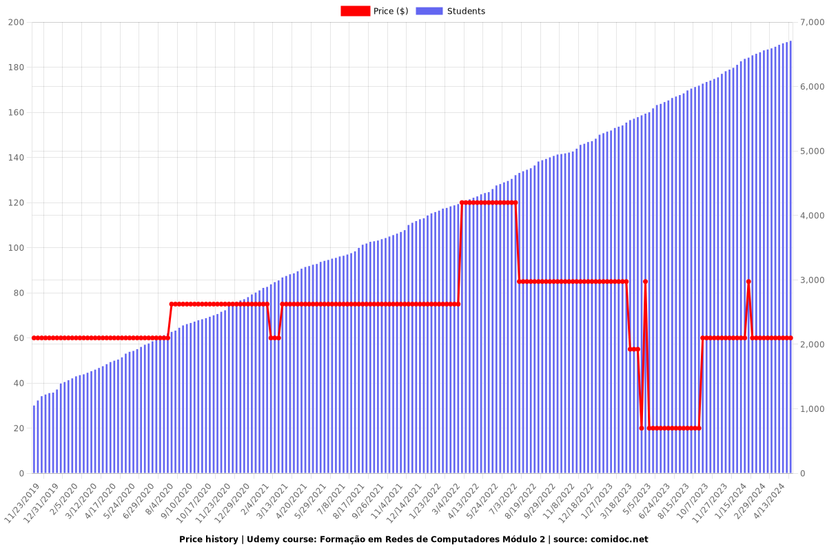 Formação em Redes de Computadores Módulo 2 - Price chart