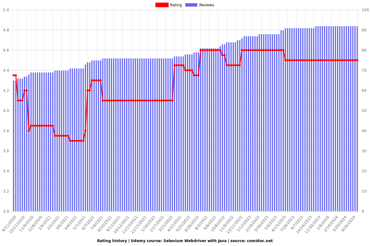 Selenium Webdriver with Java - Ratings chart