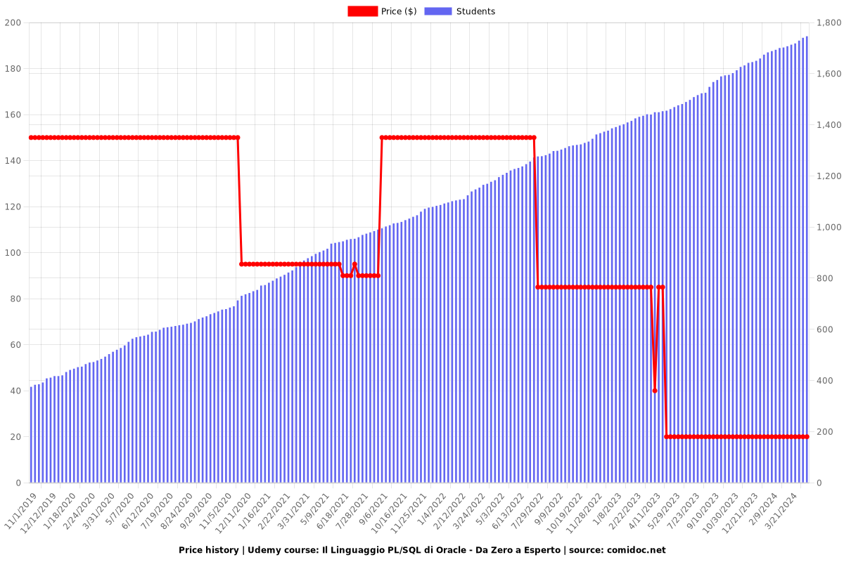 Il Linguaggio PL/SQL di Oracle - Da Zero a Esperto - Price chart