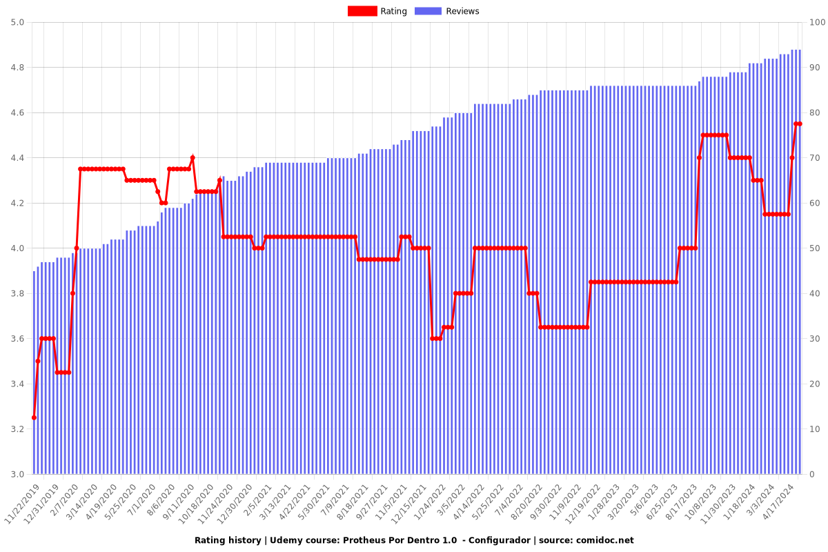 Protheus Por Dentro 1.0  - Configurador - Ratings chart