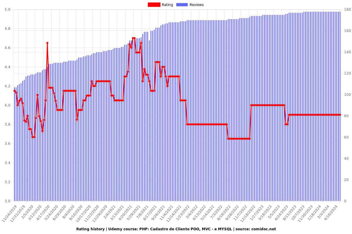 PHP: Cadastro de Cliente POO, MVC - e MYSQL - Ratings chart