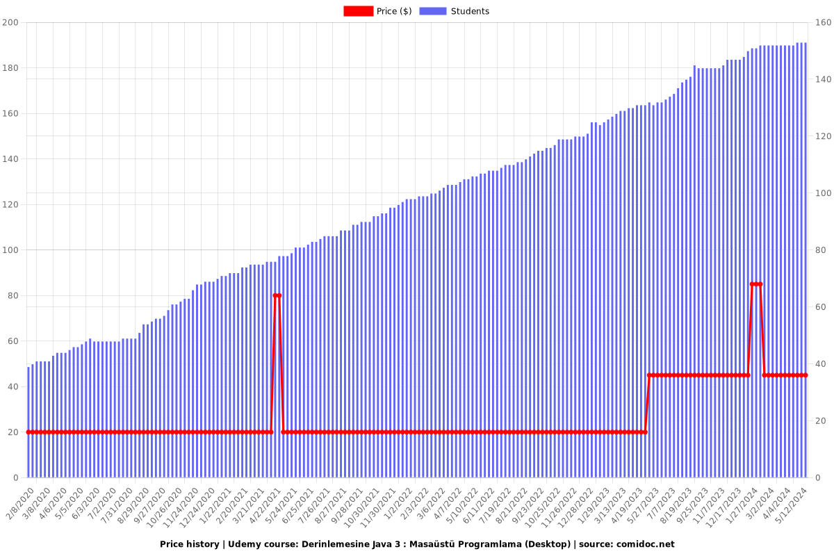 Derinlemesine Java 3 : Masaüstü Programlama (Desktop) - Price chart