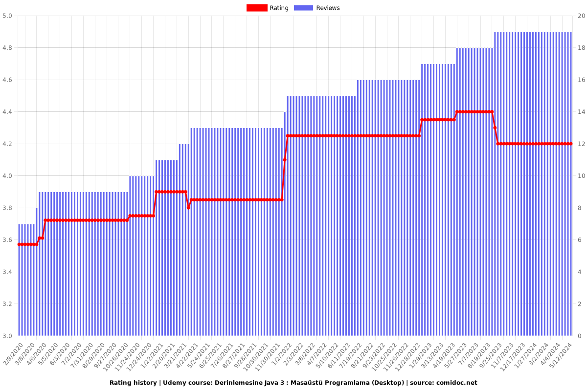 Derinlemesine Java 3 : Masaüstü Programlama (Desktop) - Ratings chart