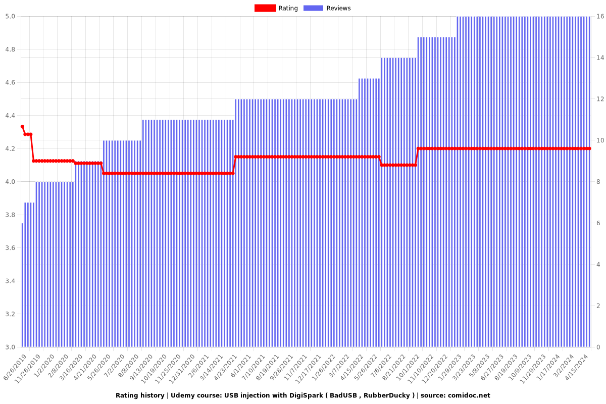 USB injection with DigiSpark ( BadUSB , RubberDucky ) - Ratings chart