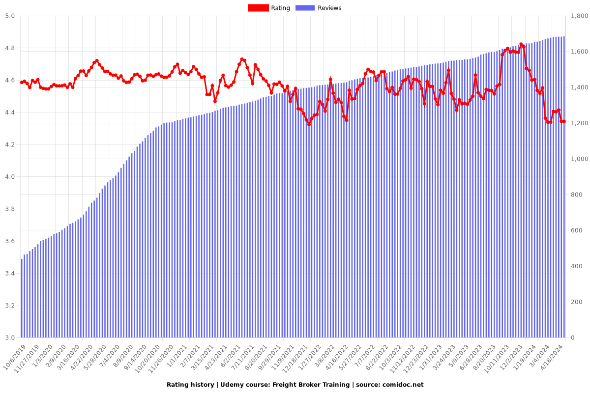 Freight Broker Training - Ratings chart