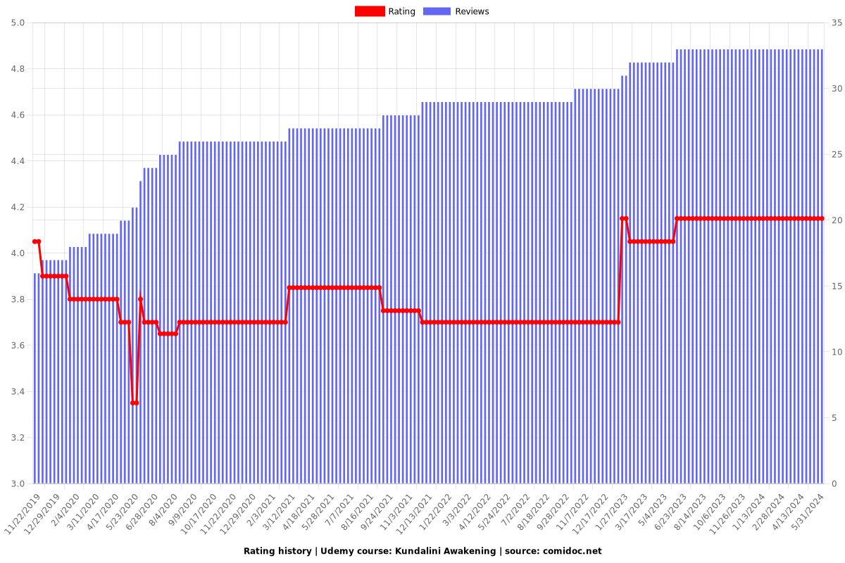 Kundalini Awakening - Ratings chart