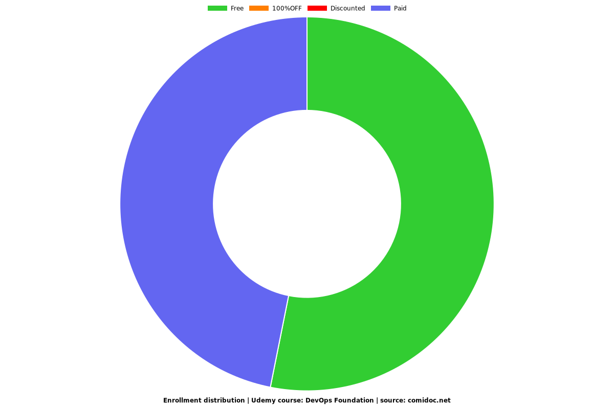 DevOps Foundation - Distribution chart