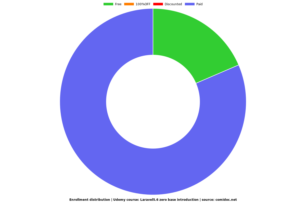 Laravel5.6 zero base introduction - Distribution chart