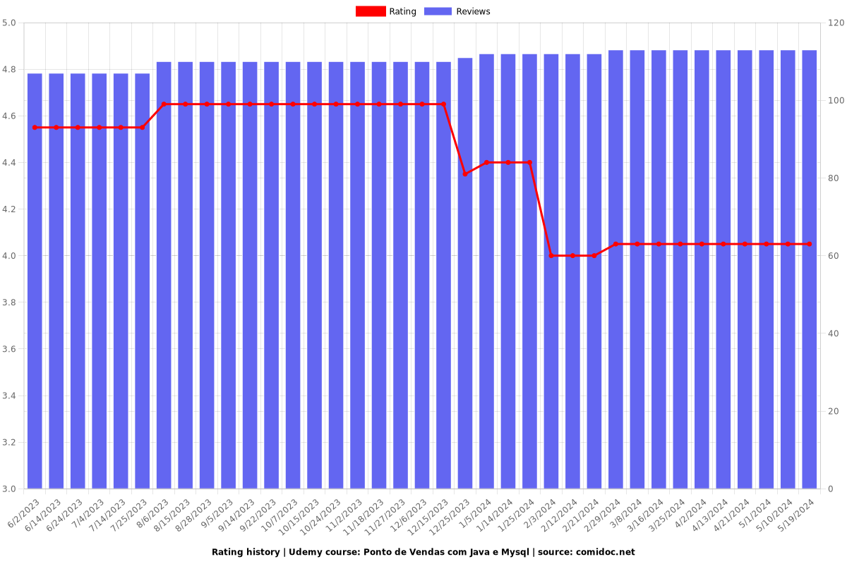 Ponto de Vendas com Java e Mysql - Ratings chart