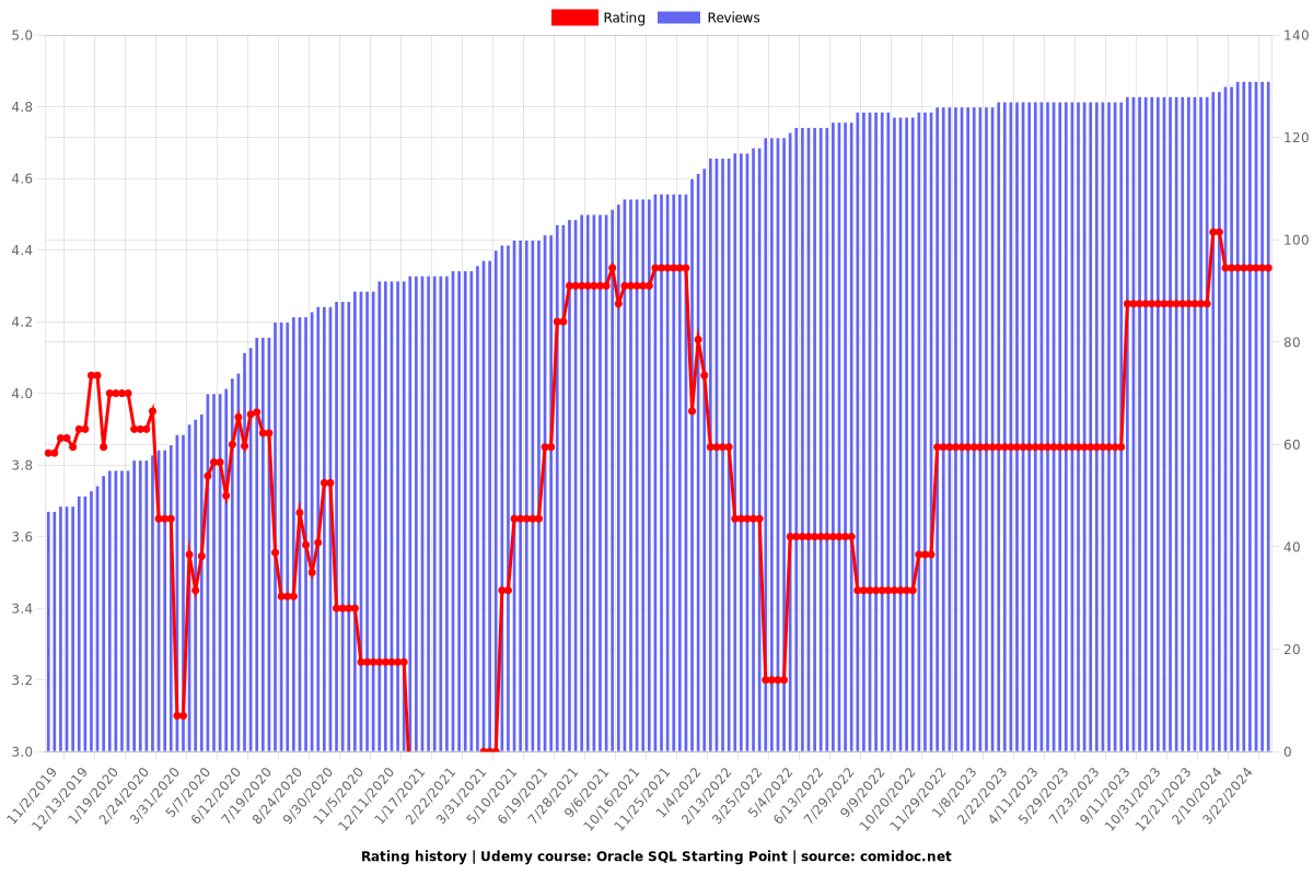 Oracle SQL Starting Point - Ratings chart