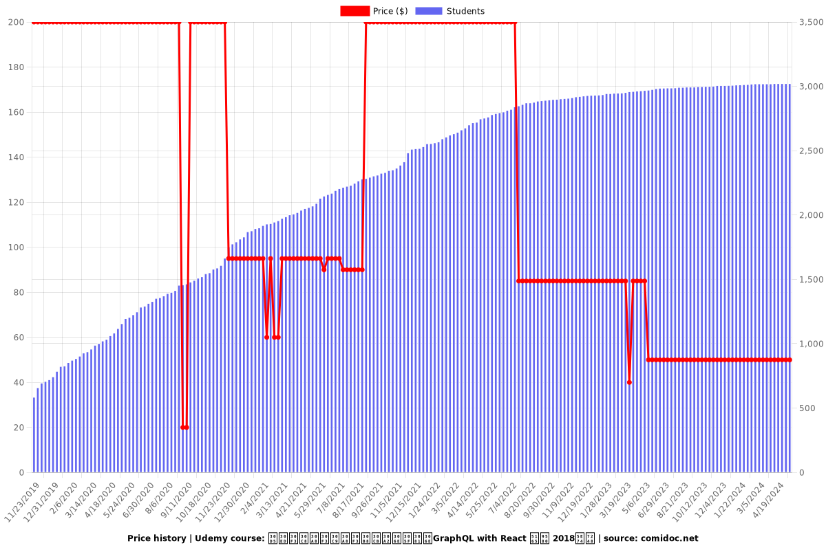 フロントエンドエンジニアのためのGraphQL with React 入門 2018年版 - Price chart