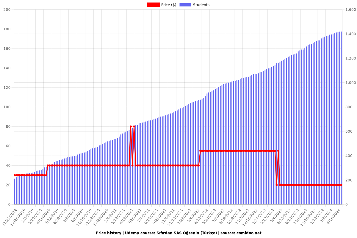 Sıfırdan SAS Öğrenin (Türkçe) - Price chart