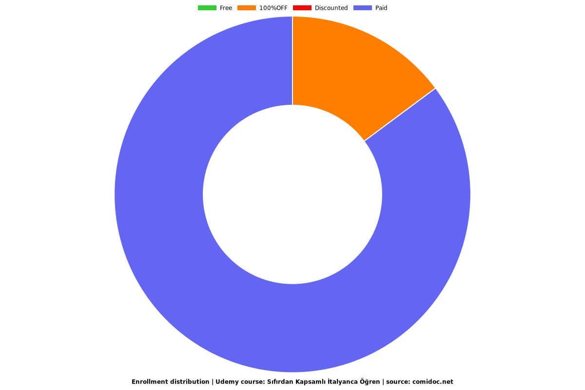 Sıfırdan Kapsamlı İtalyanca Öğren - Distribution chart