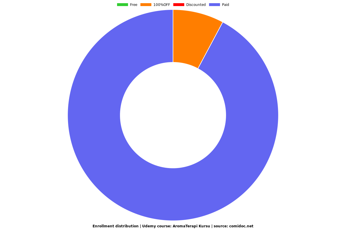AromaTerapi Kursu - Distribution chart