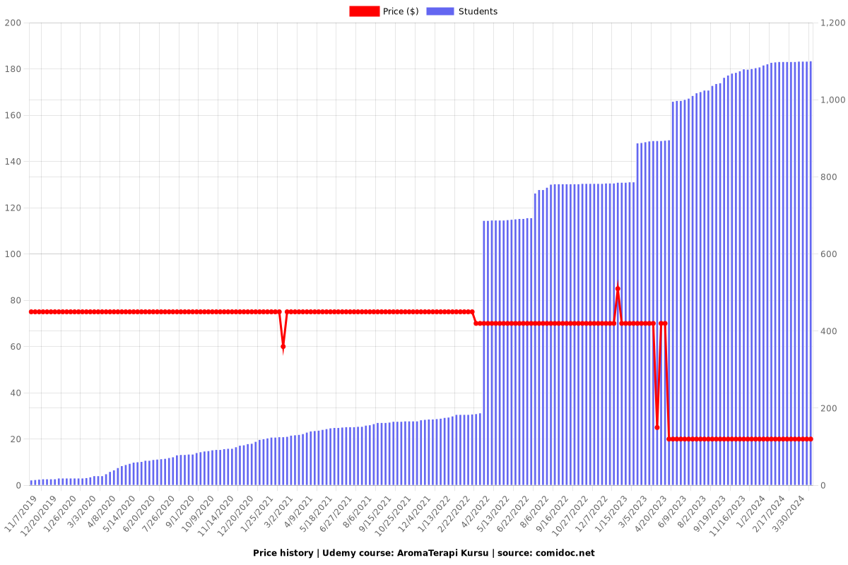AromaTerapi Kursu - Price chart