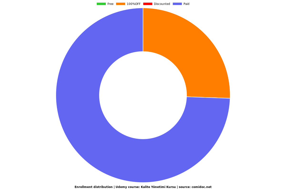 Kalite Yönetimi Kursu - Distribution chart
