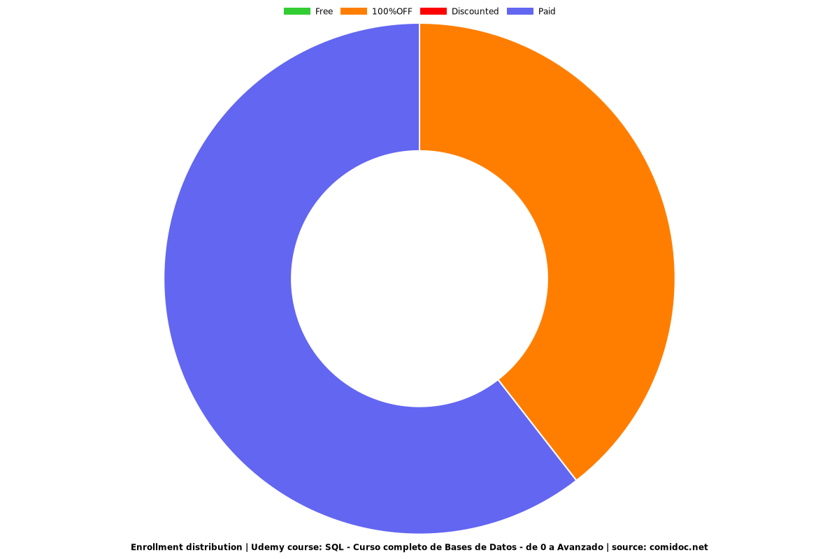 SQL - Curso completo de Bases de Datos - de 0 a Avanzado - Distribution chart