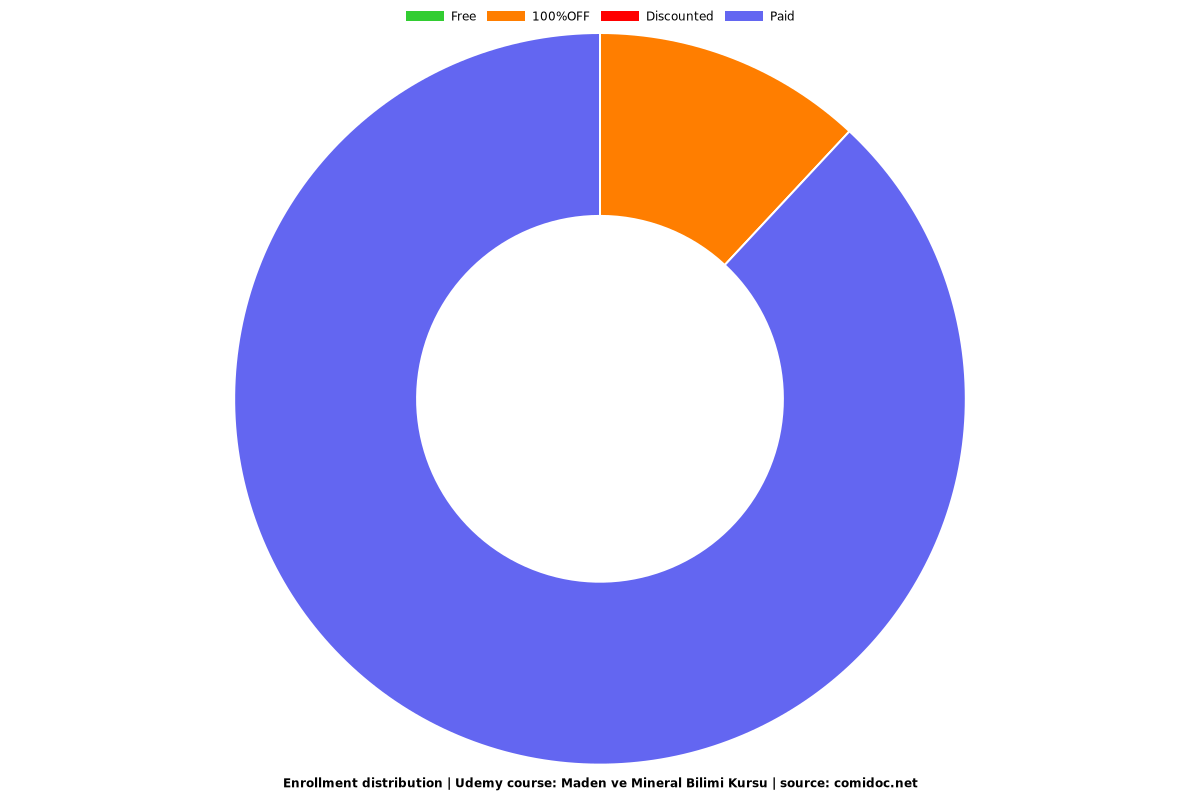 Maden ve Mineral Bilimi Kursu - Distribution chart